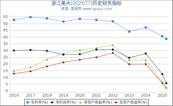 浙江美大(002677)股东权益比率、固定资产比率等历史财务指标图