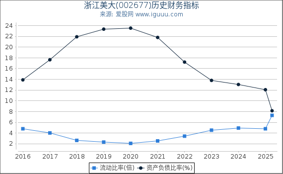 浙江美大(002677)股东权益比率、固定资产比率等历史财务指标图
