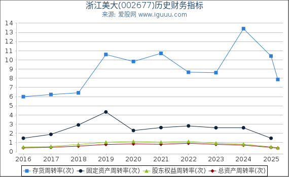 浙江美大(002677)股东权益比率、固定资产比率等历史财务指标图