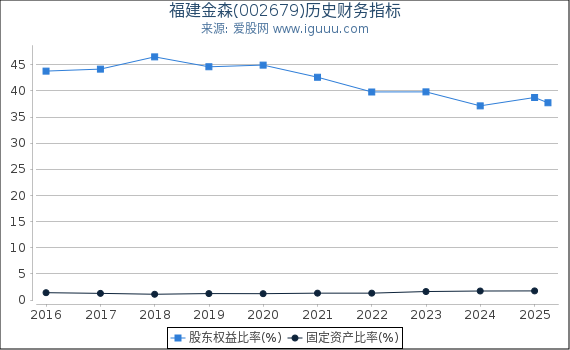 福建金森(002679)股东权益比率、固定资产比率等历史财务指标图