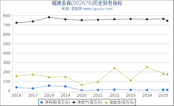 福建金森(002679)股东权益比率、固定资产比率等历史财务指标图