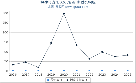 福建金森(002679)股东权益比率、固定资产比率等历史财务指标图