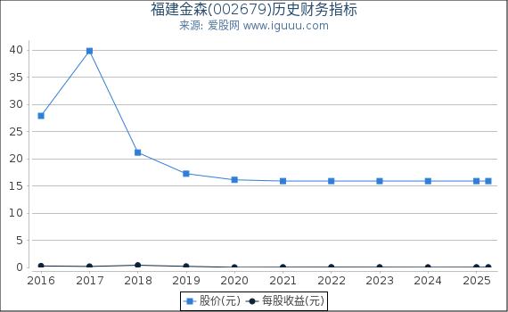福建金森(002679)股东权益比率、固定资产比率等历史财务指标图