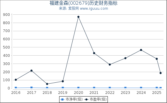 福建金森(002679)股东权益比率、固定资产比率等历史财务指标图