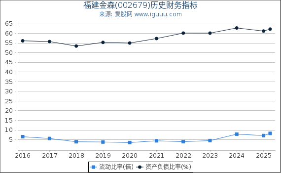 福建金森(002679)股东权益比率、固定资产比率等历史财务指标图