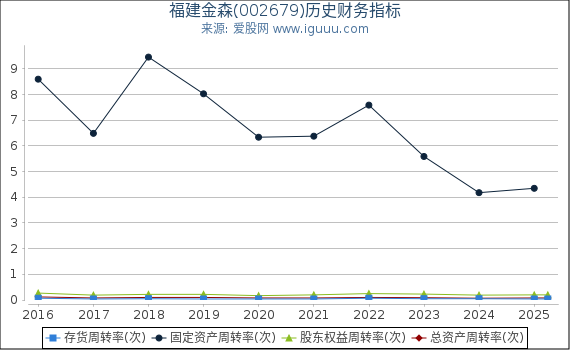 福建金森(002679)股东权益比率、固定资产比率等历史财务指标图