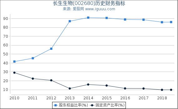 长生生物(002680)股东权益比率、固定资产比率等历史财务指标图