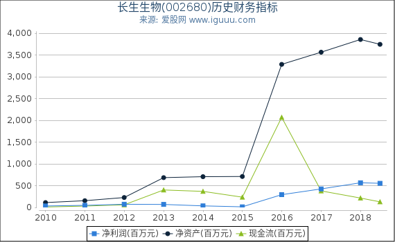 长生生物(002680)股东权益比率、固定资产比率等历史财务指标图