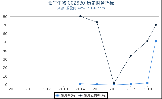 长生生物(002680)股东权益比率、固定资产比率等历史财务指标图