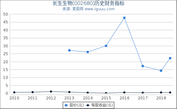 长生生物(002680)股东权益比率、固定资产比率等历史财务指标图