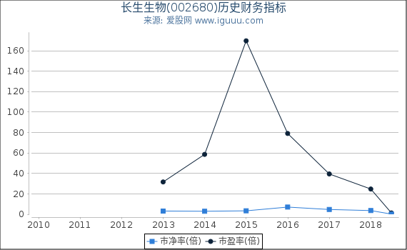 长生生物(002680)股东权益比率、固定资产比率等历史财务指标图