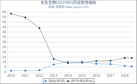 长生生物(002680)股东权益比率、固定资产比率等历史财务指标图