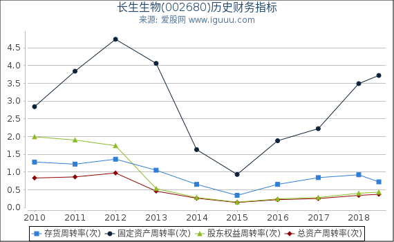 长生生物(002680)股东权益比率、固定资产比率等历史财务指标图