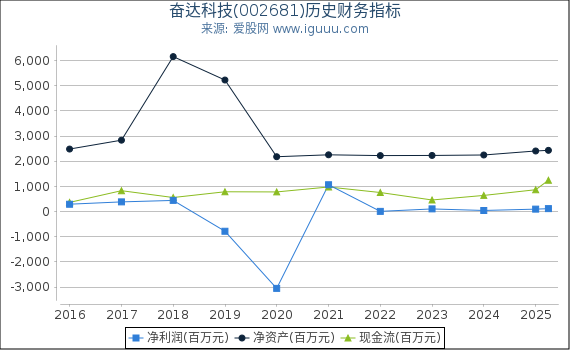 奋达科技(002681)股东权益比率、固定资产比率等历史财务指标图