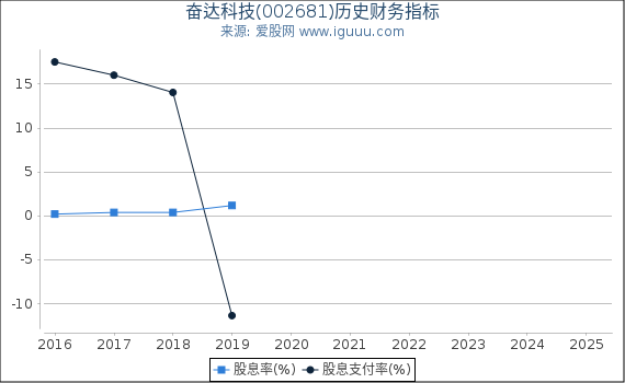 奋达科技(002681)股东权益比率、固定资产比率等历史财务指标图