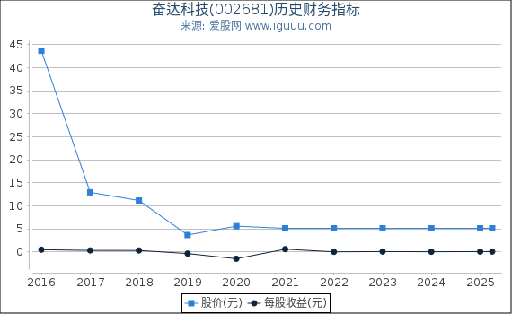 奋达科技(002681)股东权益比率、固定资产比率等历史财务指标图