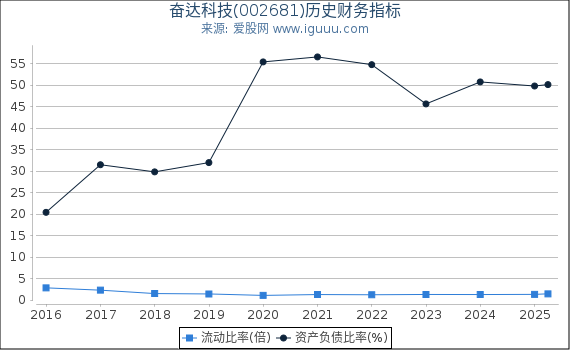 奋达科技(002681)股东权益比率、固定资产比率等历史财务指标图