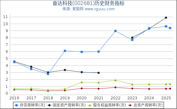 奋达科技(002681)股东权益比率、固定资产比率等历史财务指标图
