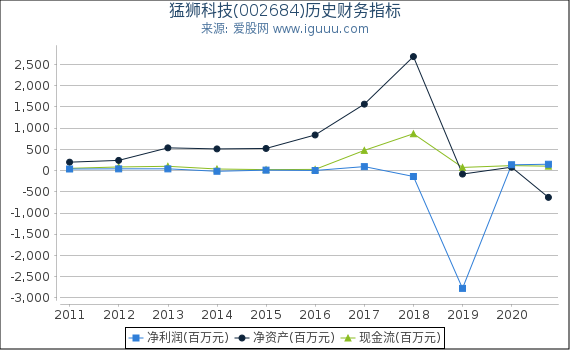 猛狮科技(002684)股东权益比率、固定资产比率等历史财务指标图