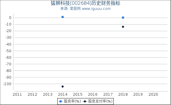 猛狮科技(002684)股东权益比率、固定资产比率等历史财务指标图
