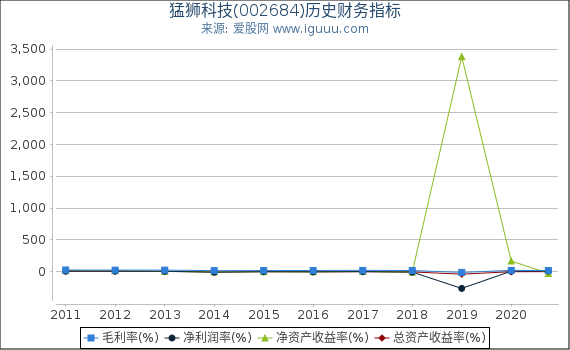 猛狮科技(002684)股东权益比率、固定资产比率等历史财务指标图