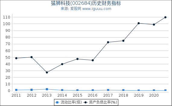 猛狮科技(002684)股东权益比率、固定资产比率等历史财务指标图