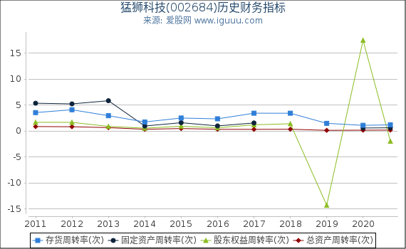 猛狮科技(002684)股东权益比率、固定资产比率等历史财务指标图
