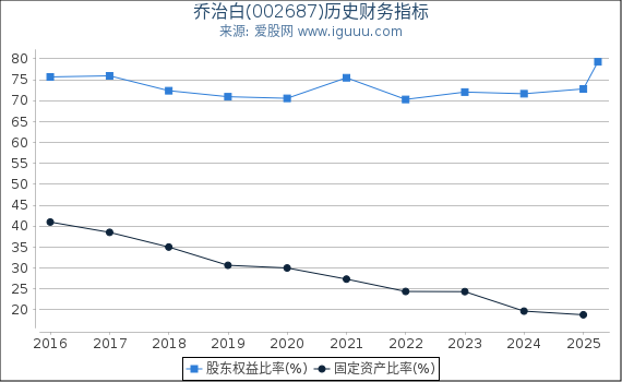 乔治白(002687)股东权益比率、固定资产比率等历史财务指标图