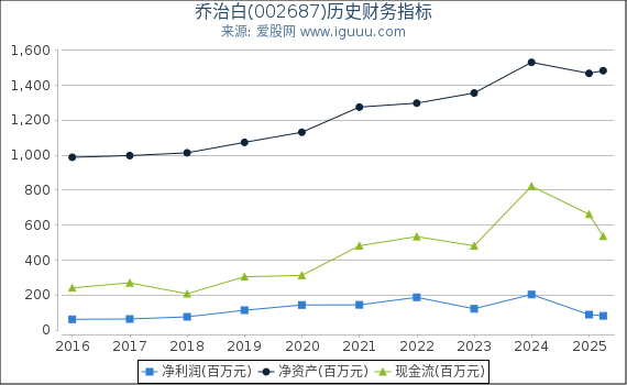 乔治白(002687)股东权益比率、固定资产比率等历史财务指标图