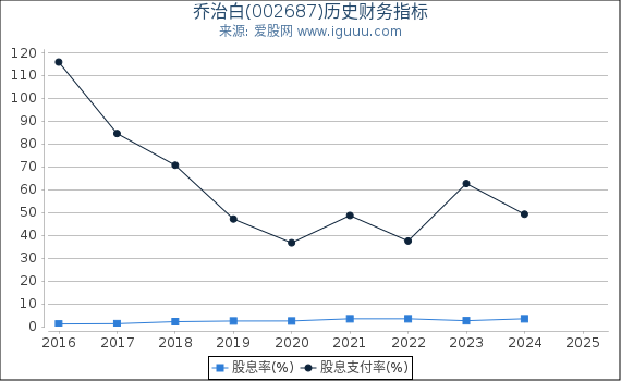 乔治白(002687)股东权益比率、固定资产比率等历史财务指标图