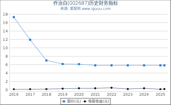 乔治白(002687)股东权益比率、固定资产比率等历史财务指标图
