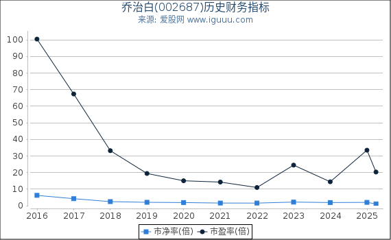 乔治白(002687)股东权益比率、固定资产比率等历史财务指标图