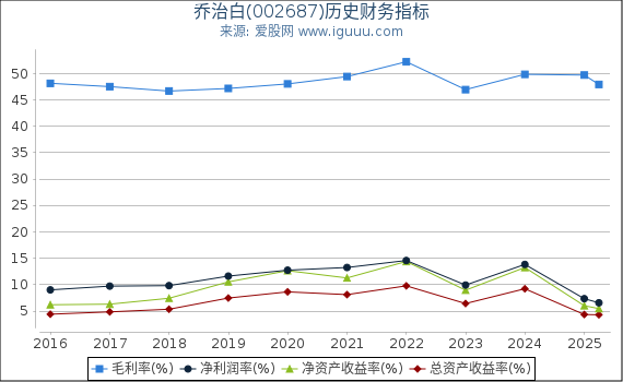 乔治白(002687)股东权益比率、固定资产比率等历史财务指标图