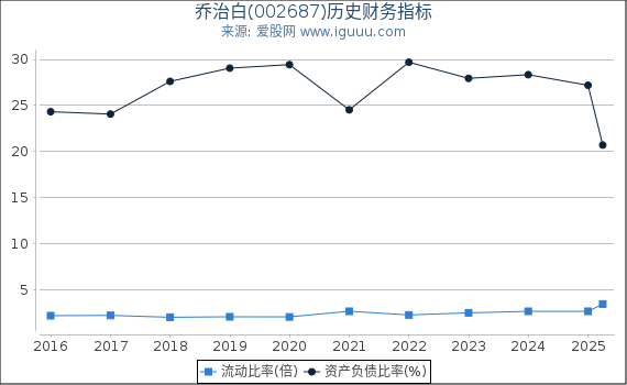 乔治白(002687)股东权益比率、固定资产比率等历史财务指标图