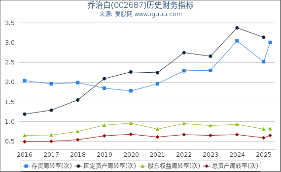 乔治白(002687)股东权益比率、固定资产比率等历史财务指标图