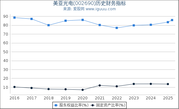美亚光电(002690)股东权益比率、固定资产比率等历史财务指标图