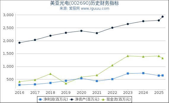 美亚光电(002690)股东权益比率、固定资产比率等历史财务指标图
