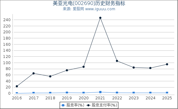 美亚光电(002690)股东权益比率、固定资产比率等历史财务指标图