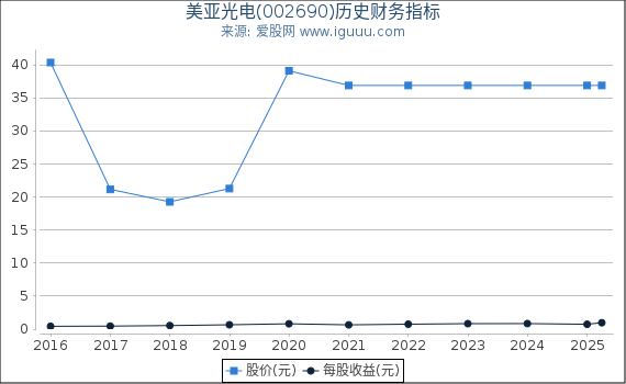 美亚光电(002690)股东权益比率、固定资产比率等历史财务指标图