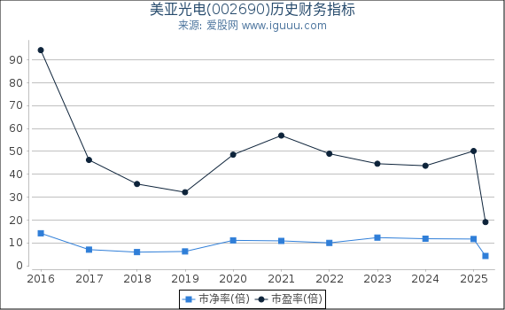 美亚光电(002690)股东权益比率、固定资产比率等历史财务指标图