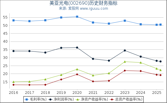 美亚光电(002690)股东权益比率、固定资产比率等历史财务指标图