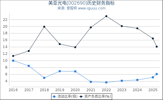 美亚光电(002690)股东权益比率、固定资产比率等历史财务指标图