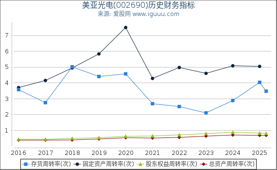美亚光电(002690)股东权益比率、固定资产比率等历史财务指标图