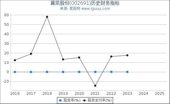 冀凯股份(002691)股东权益比率、固定资产比率等历史财务指标图