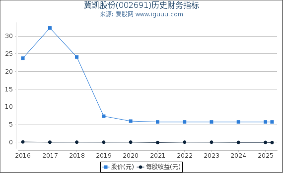 冀凯股份(002691)股东权益比率、固定资产比率等历史财务指标图