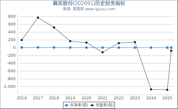 冀凯股份(002691)股东权益比率、固定资产比率等历史财务指标图