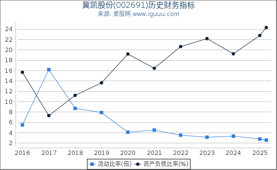 冀凯股份(002691)股东权益比率、固定资产比率等历史财务指标图