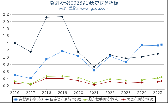 冀凯股份(002691)股东权益比率、固定资产比率等历史财务指标图