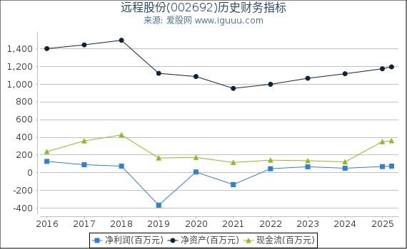 远程股份(002692)股东权益比率、固定资产比率等历史财务指标图