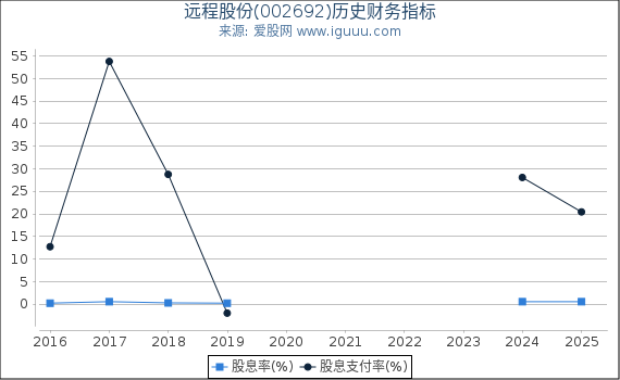 远程股份(002692)股东权益比率、固定资产比率等历史财务指标图